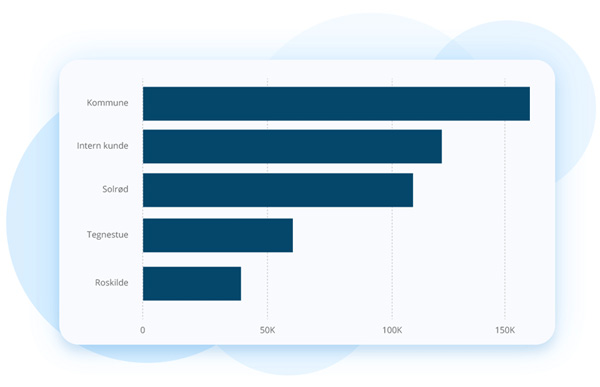 Top 5 Clients dashboard